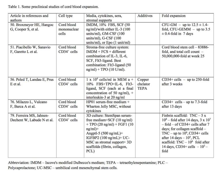 Cord Blood Hematopoietic Stem Cell Expansion: Preclinical Studies and ...